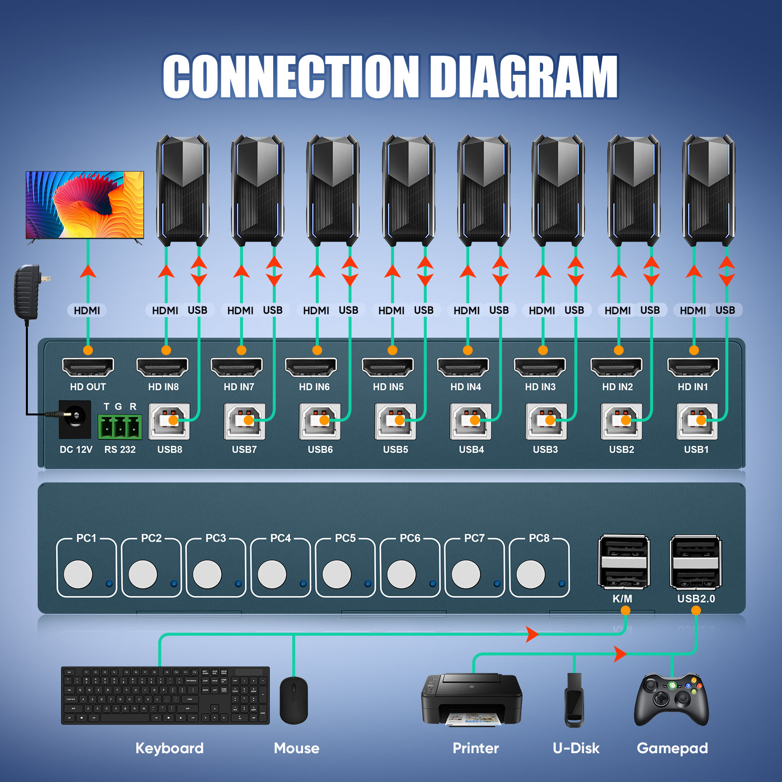 8 Portlu HDMI KVM Switch 4K 3D - Gaming Keyboard And Mouse For Xbox incelemesi ve fiyatı